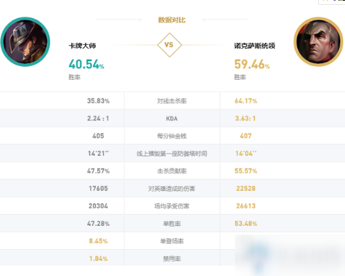 《LOL》10.15卡牌对位克制英雄是什么 卡牌对位克制英雄介绍