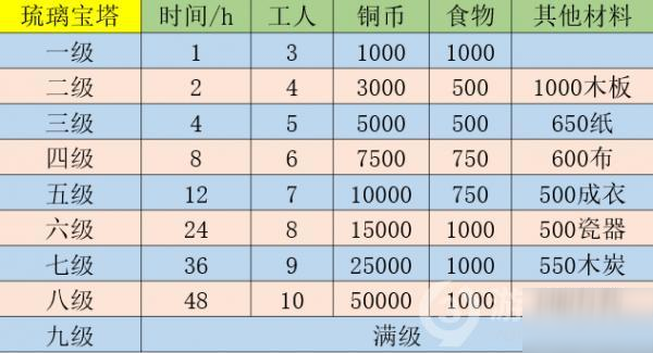 《江南百景图》琉璃宝塔升级材料是什么 琉璃宝塔升级材料攻略