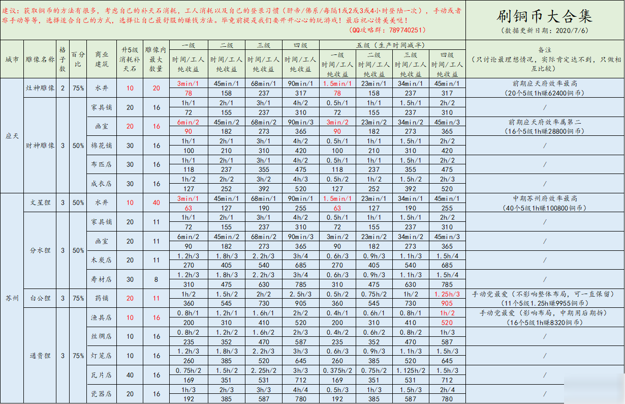 江南百景图怎么赚铜币 快速赚铜币方法一览