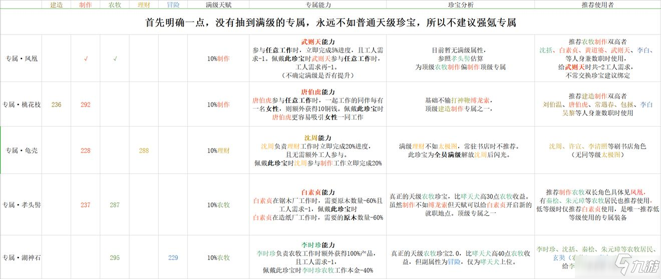 《江南百景图》珍宝攻略 珍宝培养如何培养