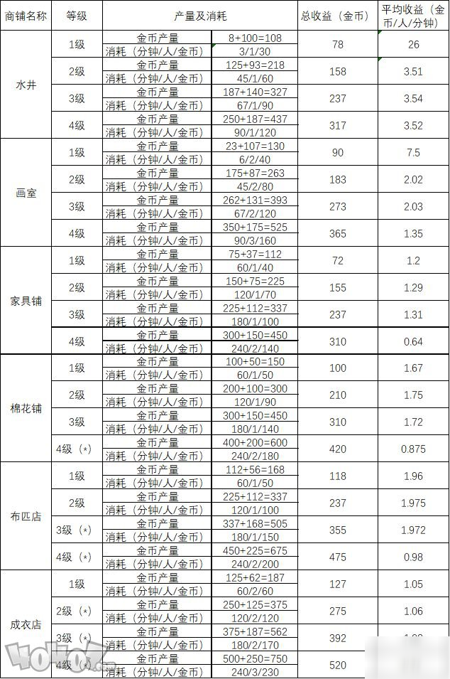 《江南百景圖》哪個(gè)建筑收益最高 建筑收益一覽表