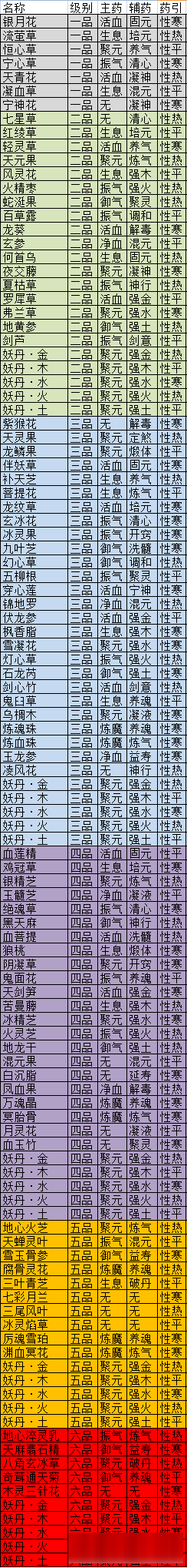 《覓長(zhǎng)生》藥材屬性有哪些 藥材屬性分享