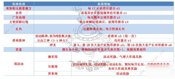 《最强蜗牛》许愿币怎么获得 许愿币获取方法分享