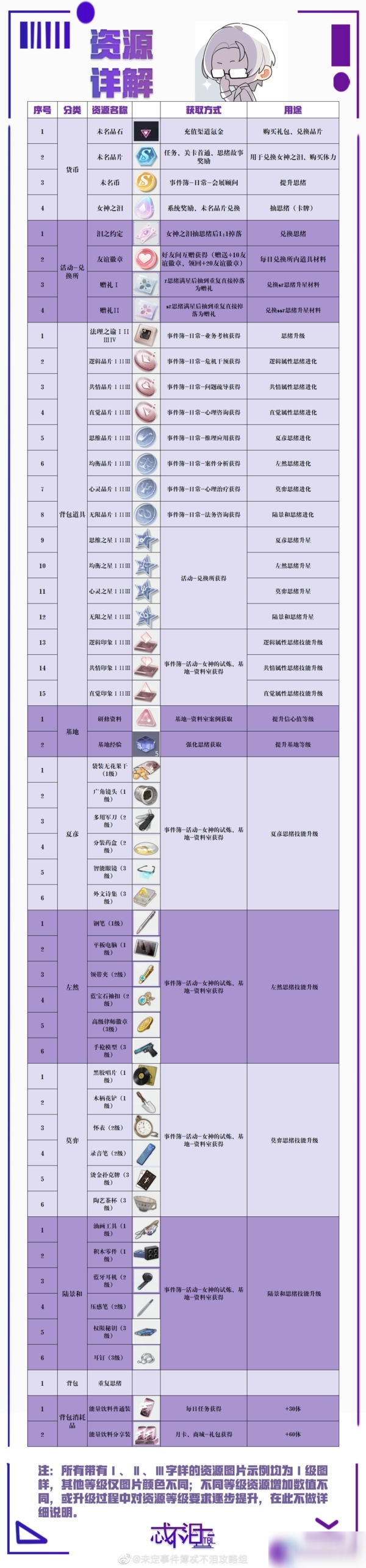 《未定事件簿》思绪进化攻略 材料获取方法