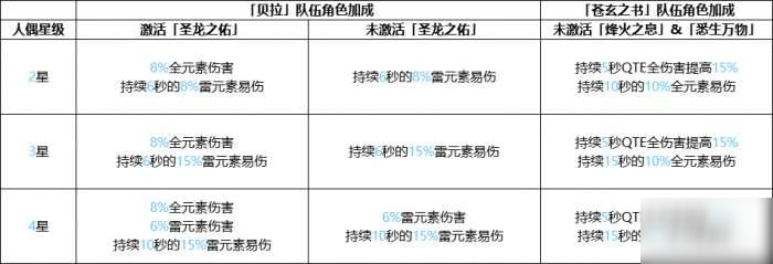 崩坏38月用什么武装人偶好 8月强力武装人偶使用攻略