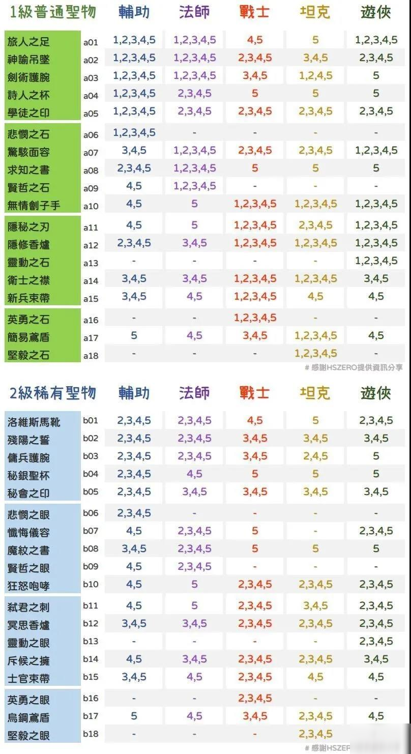 《剑与远征》各等级圣物分解图表怎么样 团队远征圣物分解攻略