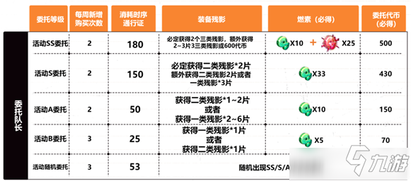 《崩壞3》懸賞委托怎么玩 活動懸賞委托玩法詳解