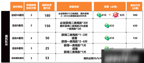 《崩坏3》手游悬赏委托怎么玩 活动悬赏委托玩法分享