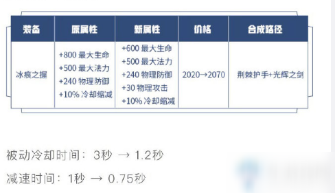 《王者荣耀》冰痕之握怎么样 冰痕之握调整内容一览