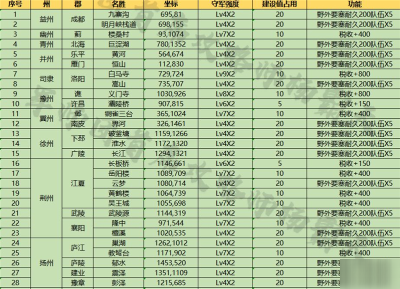 率土之濱太師亂漢名勝坐標(biāo)大全 太師亂漢名勝坐標(biāo)一覽