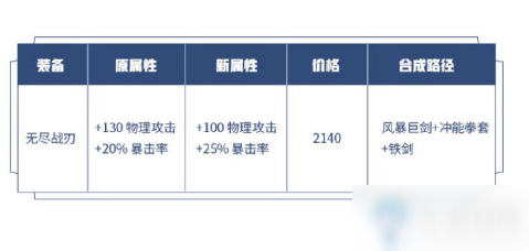 《王者荣耀》无尽战刃有什么改动 8月无尽战刃改动一览截图