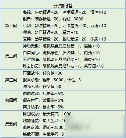 我的侠客开局问答攻略 开局问答选择指南