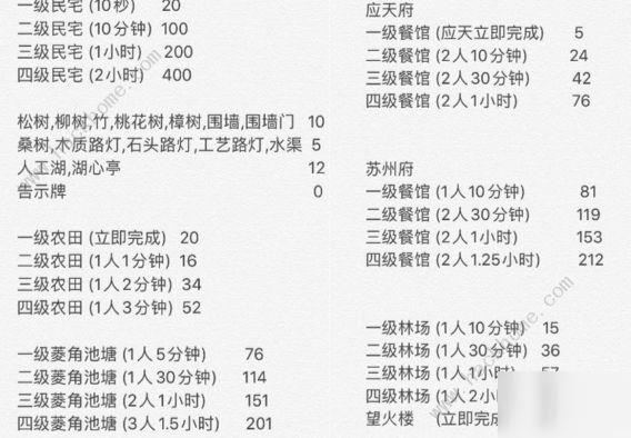 《江南百景图》前期怎么快速升级 前期快速升级技巧教学