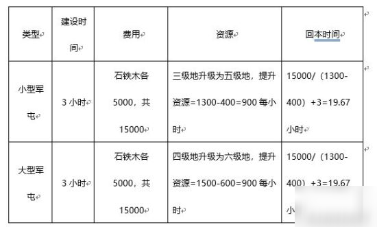 《三國志戰(zhàn)略版》軍屯怎么玩 軍屯玩法攻略