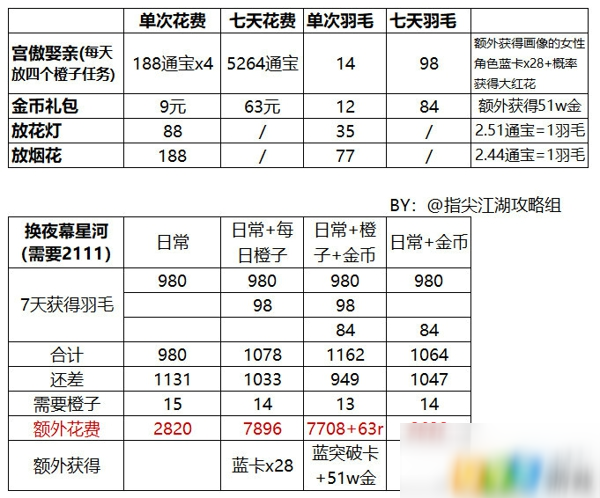 劍網(wǎng)3指尖江湖夜幕星河怎么得 夜幕星河獲取方法分享