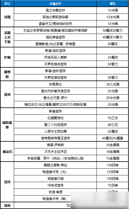 《DNF》新版附魔如何选择 女气功附魔推荐