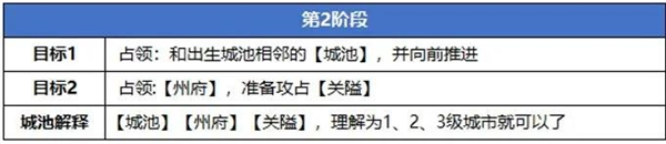 三国志幻想大陆群雄并起怎么玩 第二阶段群雄并起玩法详解截图