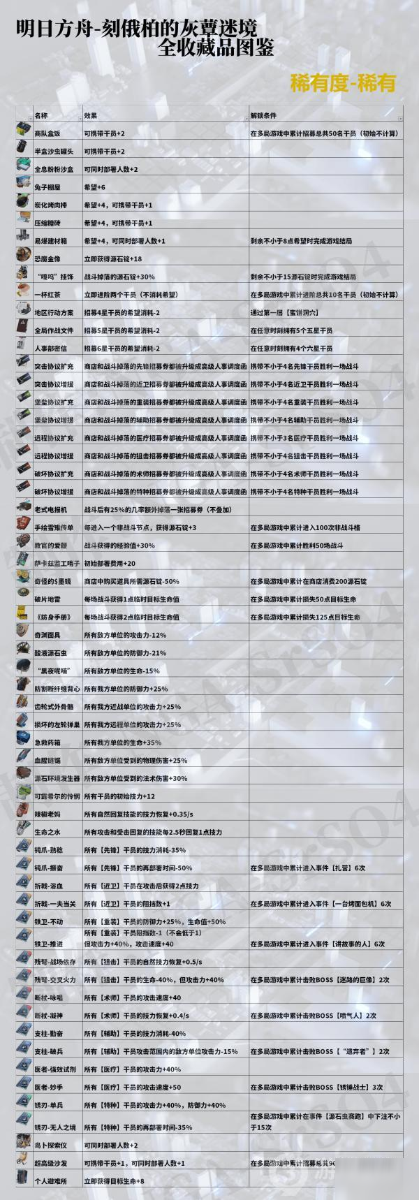 《明日方舟》俄柏的灰蕈迷境稀有藏品有哪些 全稀有藏品匯總分享