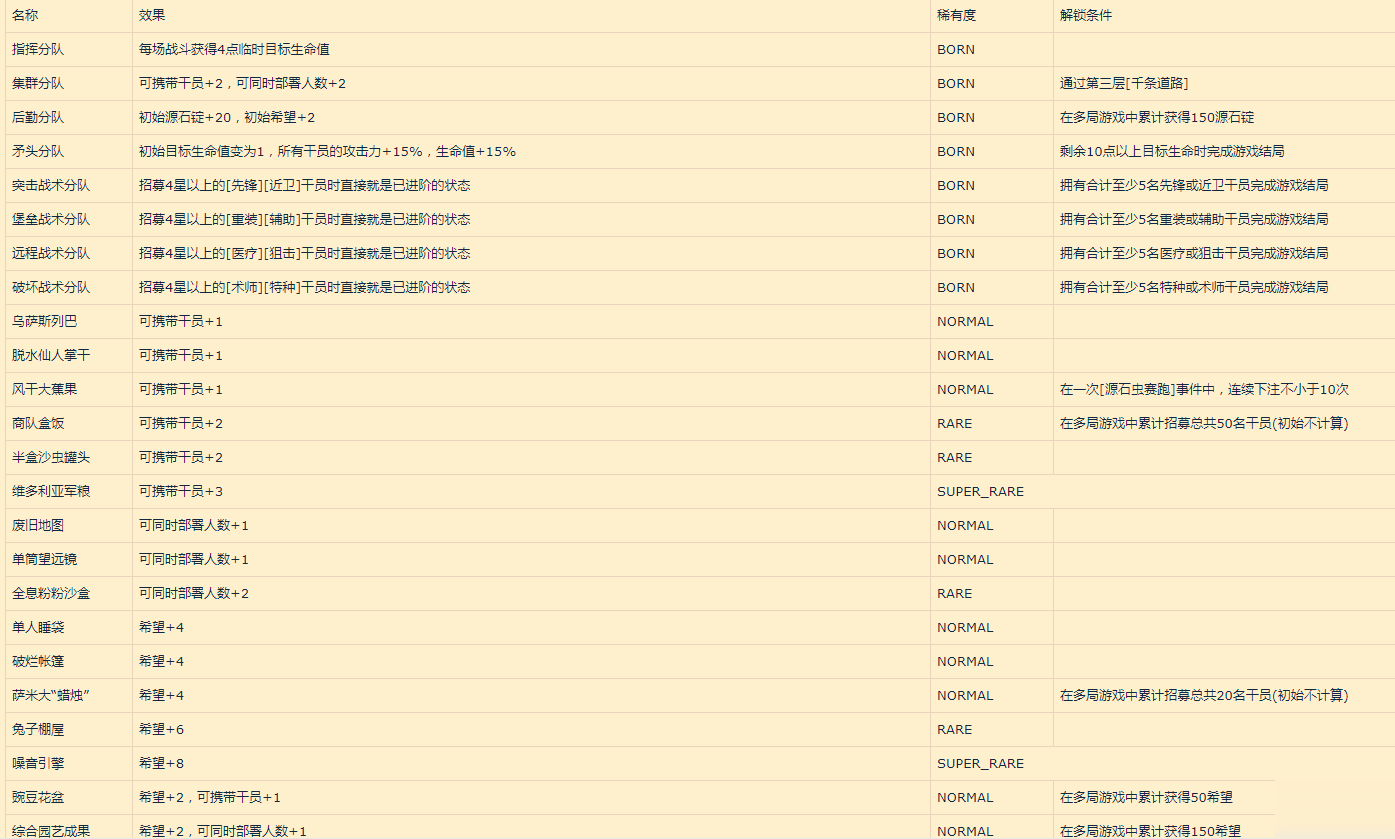 《明日方舟》灰蕈迷境攻略 全收藏品一覽