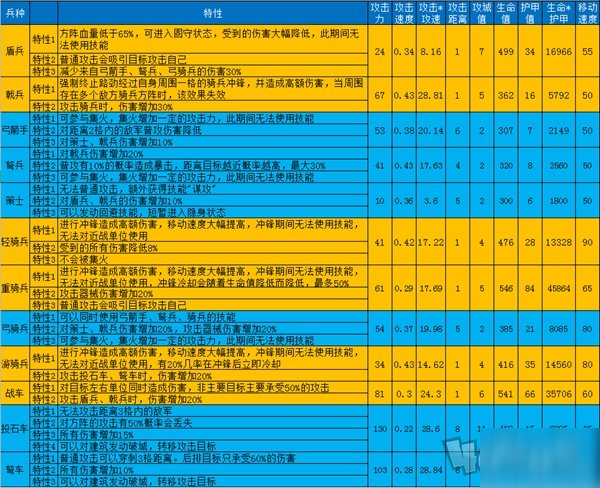 《大秦帝国之帝国烽烟》兵种特性有哪些 全兵种特性汇总分享