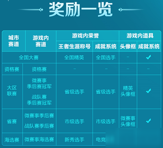 《王者榮耀》省級選手稱號怎么獲得 省級選手稱號獲得方式分享