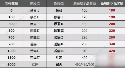 《崩坏3》终极区深渊攻略 新版终极区深渊优化数据分享