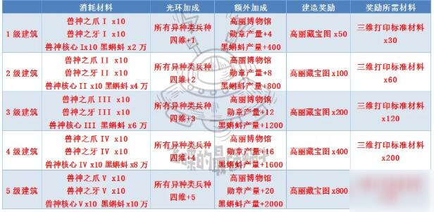 《最強(qiáng)蝸?！帆F神王座所需什么材料 獸神王座所需材料介紹