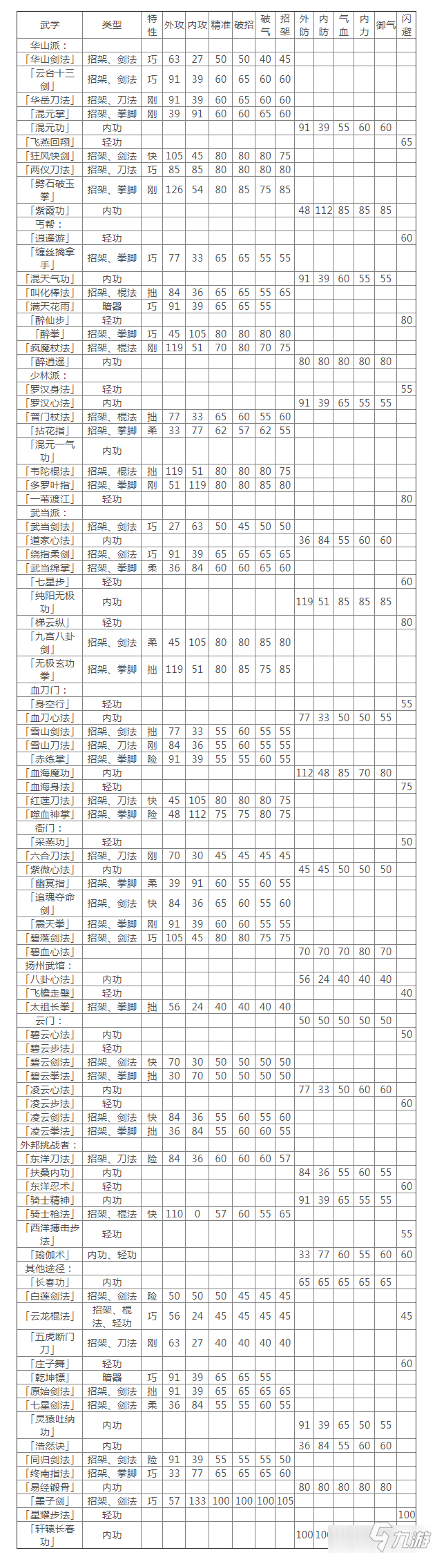 《我來(lái)自江湖》功法屬性大全 全武功屬性效果表一覽