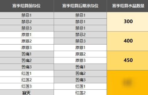 《崩坏3》终极区深渊奖励怎么样 终极区深渊奖励详解