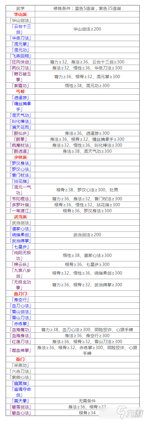 《我来自江湖》门派功法有哪些 全门派功法汇总分享