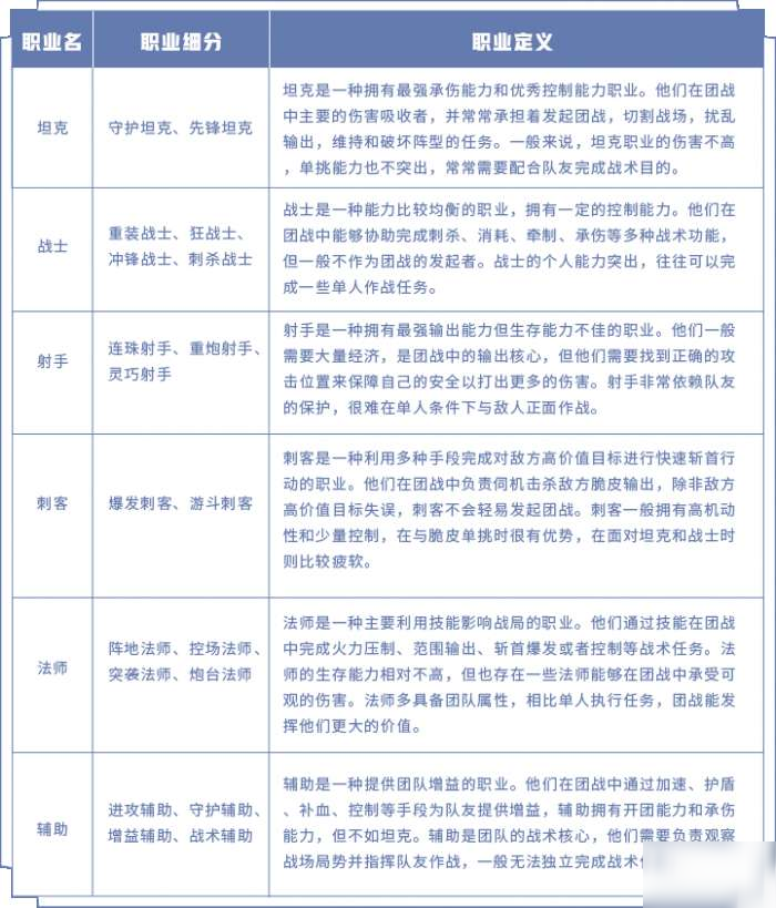 《王者榮耀》王者全明星計劃會改變哪些東西 五大英雄職業(yè)細分介紹