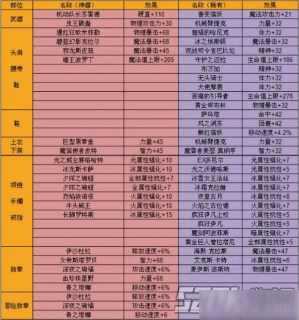 《dnf手游》裝備附魔怎么選 裝備附魔選擇一覽