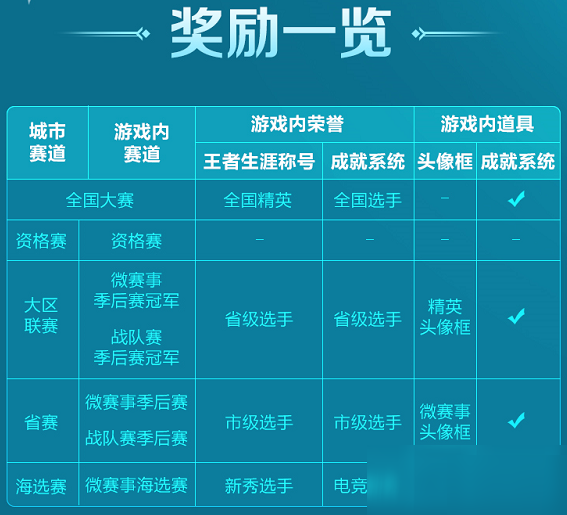 《王者榮耀》省級選手稱號怎么獲得 省級選手稱號獲得方法介紹