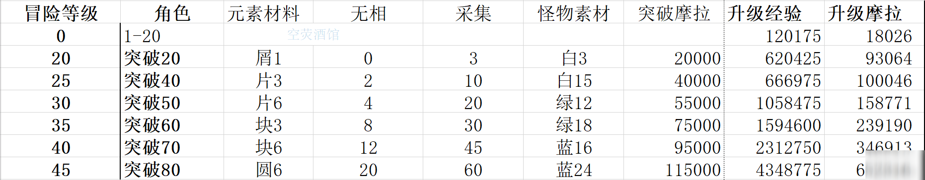 《原神》平民角色等級(jí)怎么提升 平民角色等級(jí)提升攻略