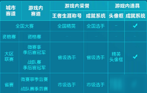 《王者榮耀》全國(guó)大賽獎(jiǎng)勵(lì)有哪些 全國(guó)大賽獎(jiǎng)勵(lì)匯總