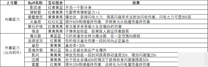 《魔渊之刃》远程武器怎么玩 远程武器选择推荐