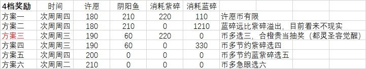 《最強(qiáng)蝸?！吩S愿周啟示之眼攻略 許愿周拿啟示之眼方法介紹