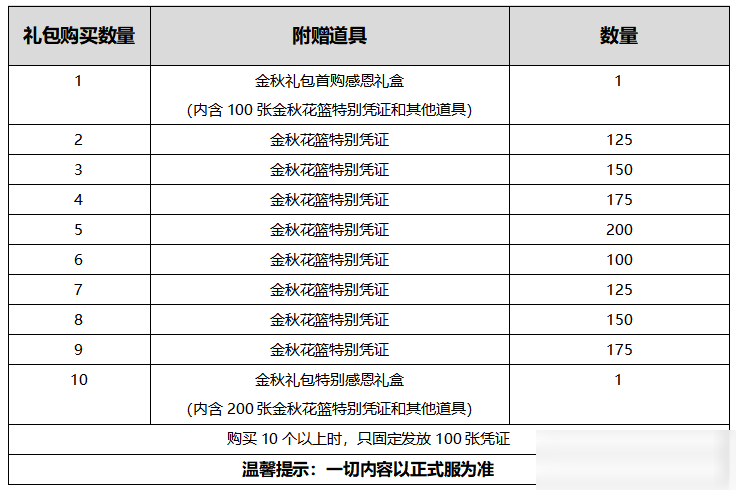 《DNF》金秋花籃特別憑證能換什么 金秋花籃特別憑證兌換攻略