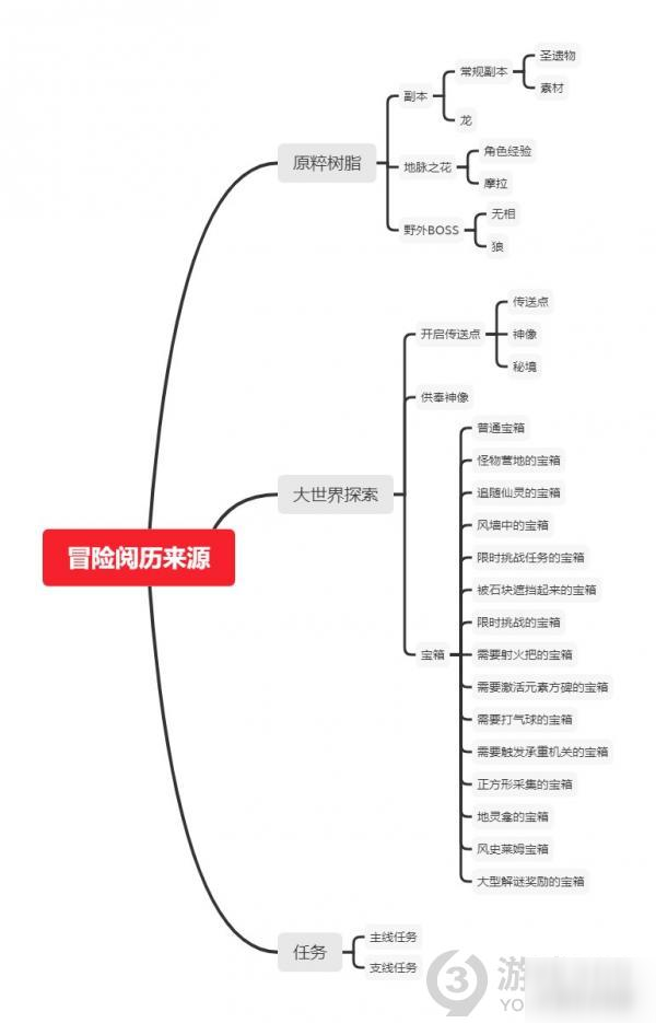 《原神》冒险阅历有什么用 快速获得方法分享