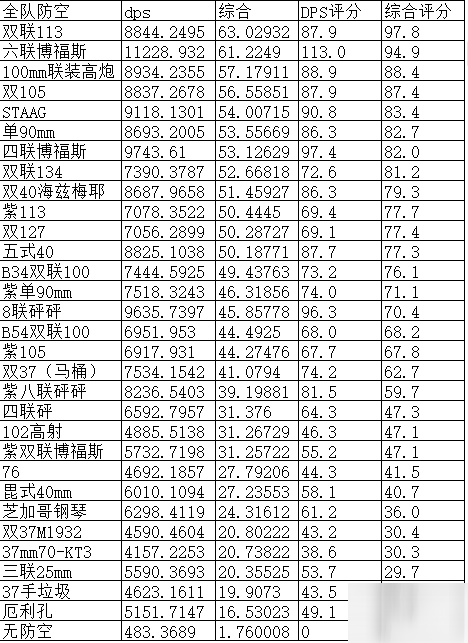 《碧藍(lán)航線》柴郡防空核心時(shí)防空炮怎么搭配 防空炮搭配技巧