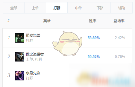 《LOL》10.19打野玩什么英雄好 10.19強(qiáng)勢上分英雄推薦