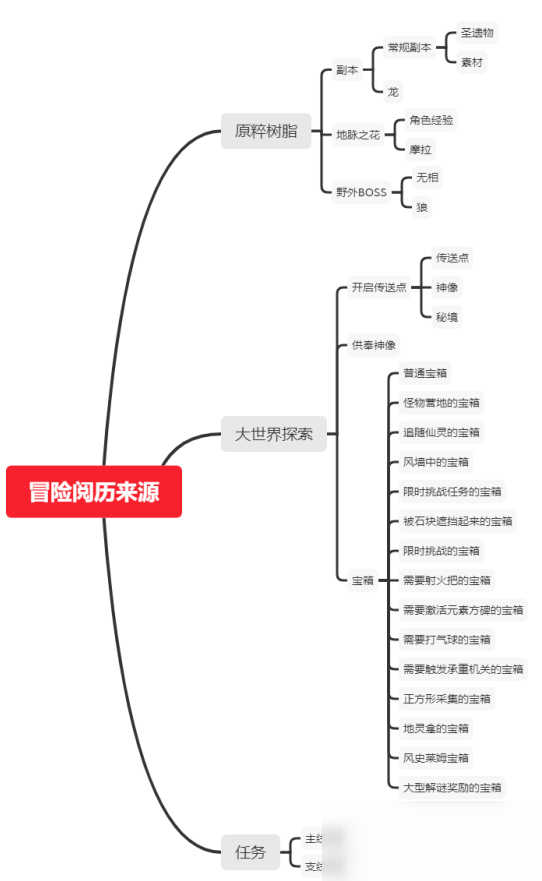 《原神》大世界寶箱有哪些類型 大世界寶箱類型匯總介紹