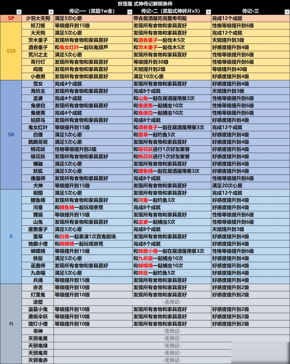 陰陽(yáng)師妖怪屋式神傳記攻略 全式神傳記解鎖條件分享