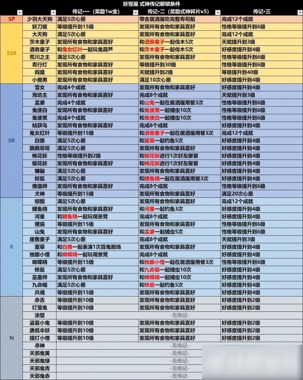 陰陽(yáng)師妖怪屋式神傳記怎么解鎖 全式神傳記解鎖條件一覽