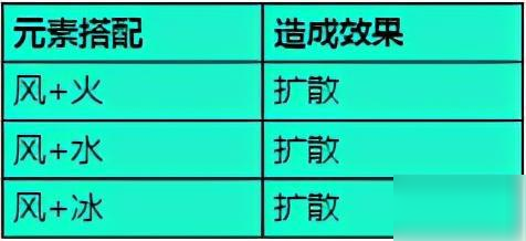 《原神》風元素怎么搭配 風元素戰(zhàn)斗搭配技巧教學