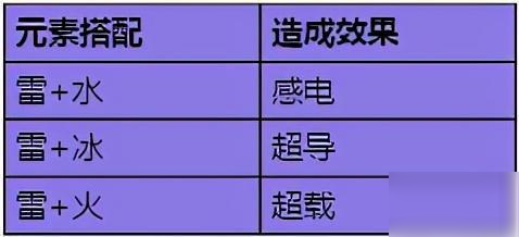 《原神》雷元素怎么搭配 雷元素战斗搭配技巧分享