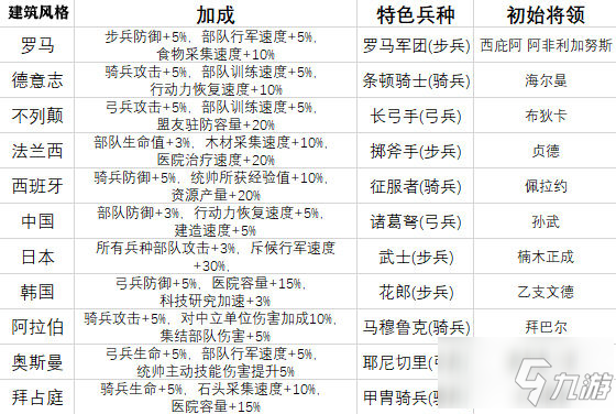 萬國覺醒將領(lǐng)與兵種攻略 兵種將領(lǐng)搭配推薦