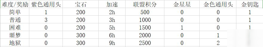 《萬國覺醒》絲綢之路怎么過 絲綢之路通關(guān)獎勵分享