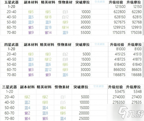 《原神》武器升级需要多少材料 武器升级材料列表一览