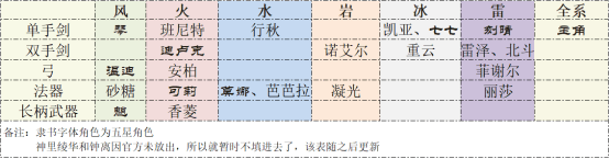 《原神》四星角色裝備怎么選 全四星角色裝備選擇推薦